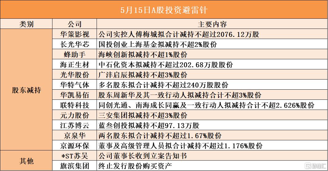 5月15日A股投资避雷针︱*ST苏吴：公司董事长收到立案告知书