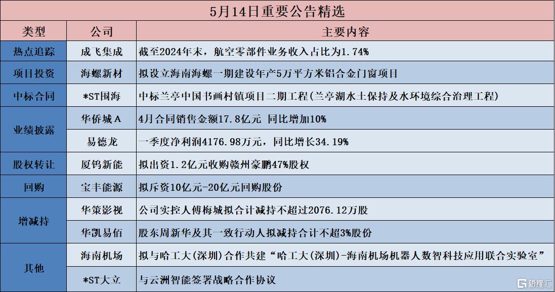 公告精选︱宝丰能源：拟斥资10亿元-20亿元回购股份；成飞集成：截至2024年末，航空零部件业务收入占比为1.74%