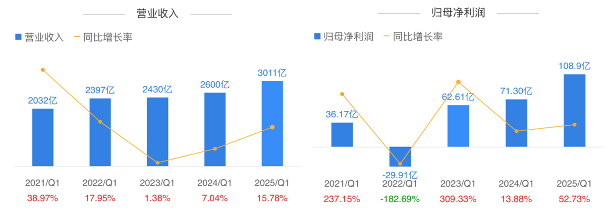 京东集团涨超4%，一季度营收创近三年最高增速！港股科技50ETF（159750）早盘上扬