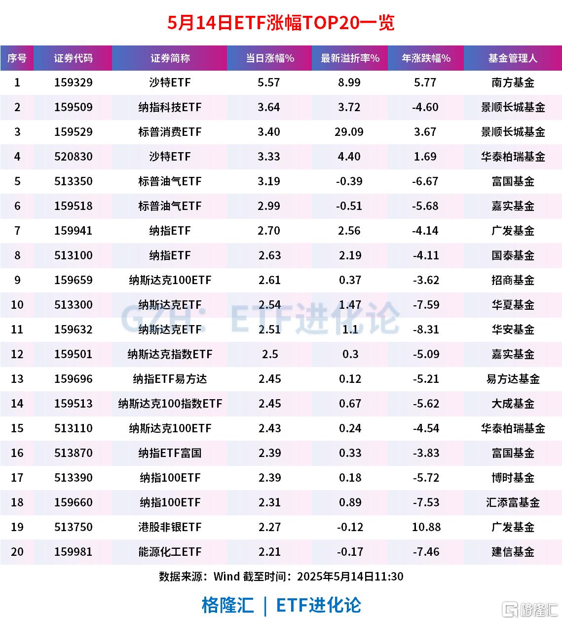 跨境ETF霸屏涨幅榜，沙特ETF涨超5%，纳指科技ETF、标普消费ETF涨超3%