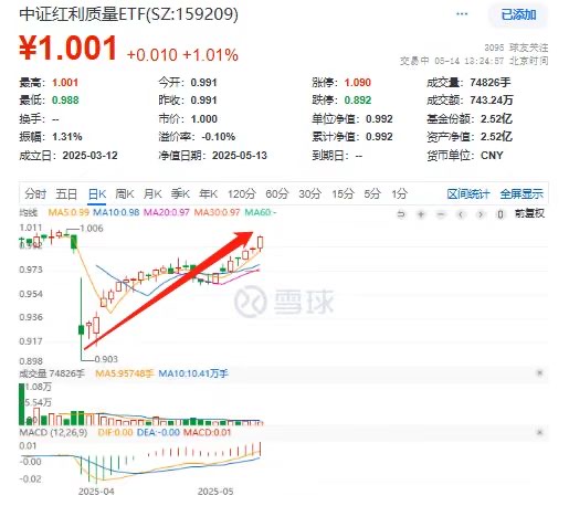 贵州茅台快速拉升涨超2%，中证红利质量ETF(159209)豪取七连升！