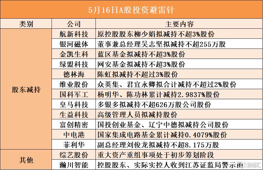 5月16日A股投资避雷针︱绿盟科技：股东网安基金拟减持不超3%股份；综艺股份：重大资产重组事项处于初步筹划阶段