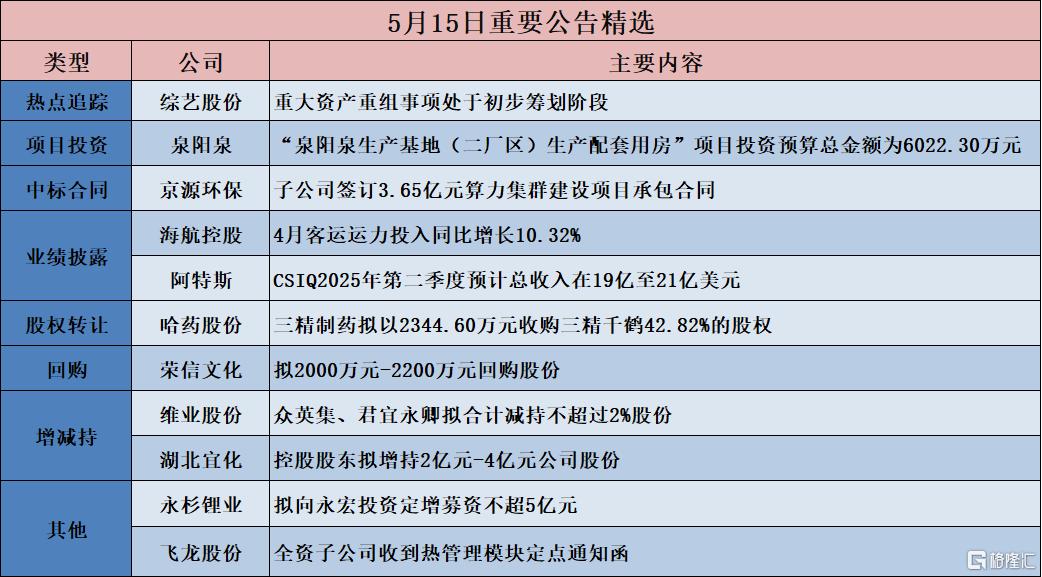 公告精选︱湖北宜化：控股股东拟增持2亿元-4亿元公司股份；综艺股份：重大资产重组事项处于初步筹划阶段