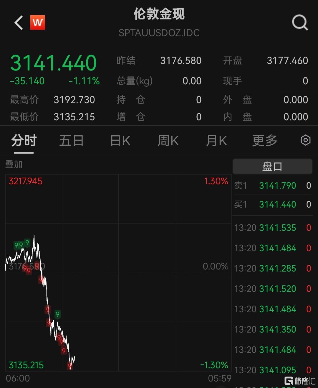 金价大跳水！3150防线彻底失守，分析师警告：或触发更大规模抛售