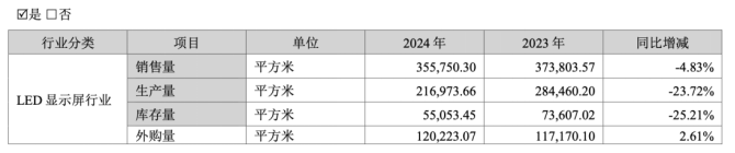 艾比森业绩颓势不减，LED显示业务量价齐跌，募资“补血”必要性存疑