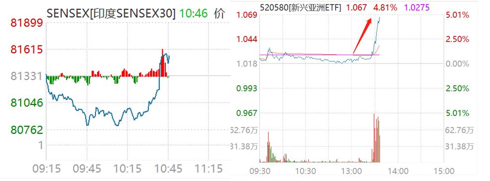印度SENSEX盘中直线拉升，新兴亚洲ETF（520580）同步飙涨盘中刷新上市新高