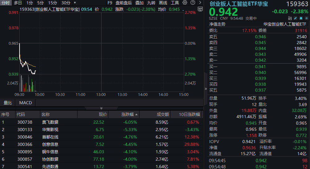 创业板人工智能回调，159363下挫超2%，资金逢跌建仓！腾讯AI军备极速扩张，机构预计AI产业链仍是市场主线