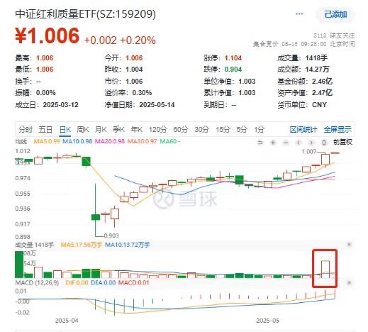 环比放量386.81%！“高质量红利”中证红利质量ETF(159209)受资金持续关注