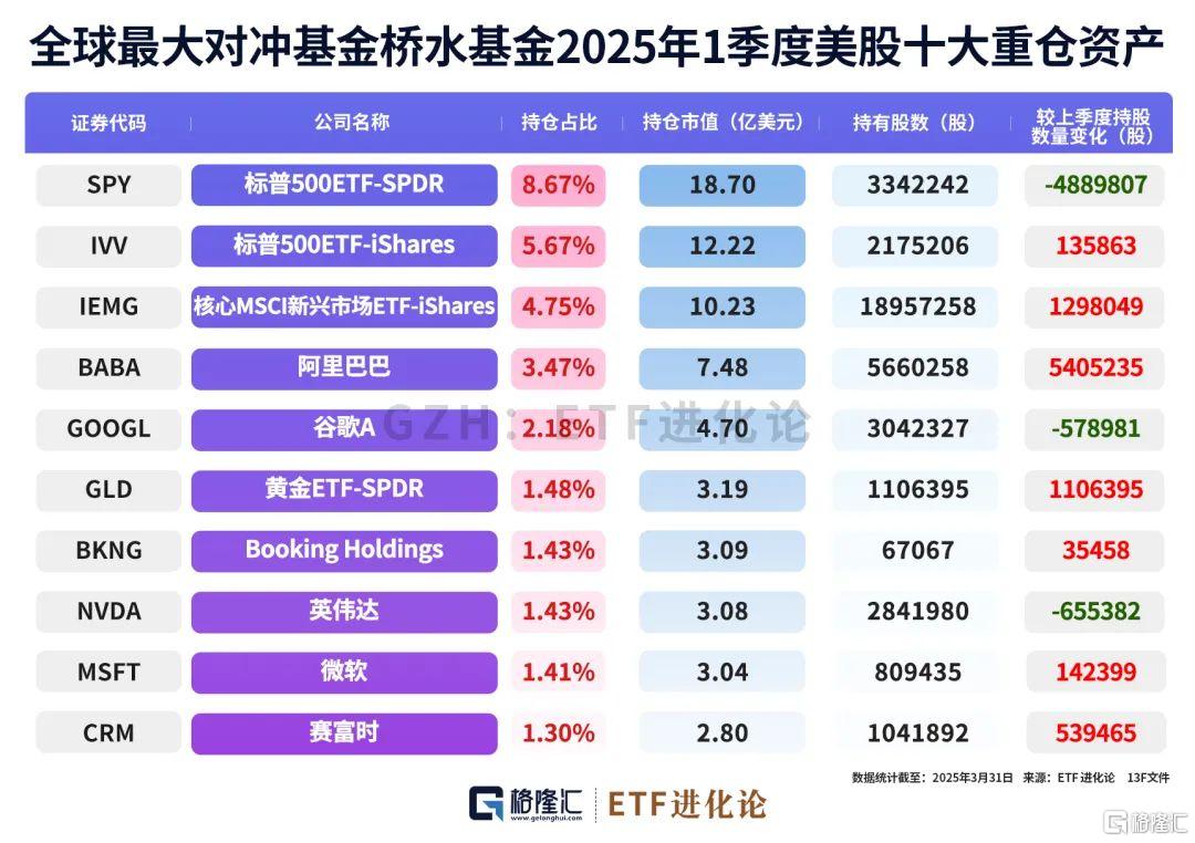 全球最大对冲基金加仓中国资产，爆买这家公司！