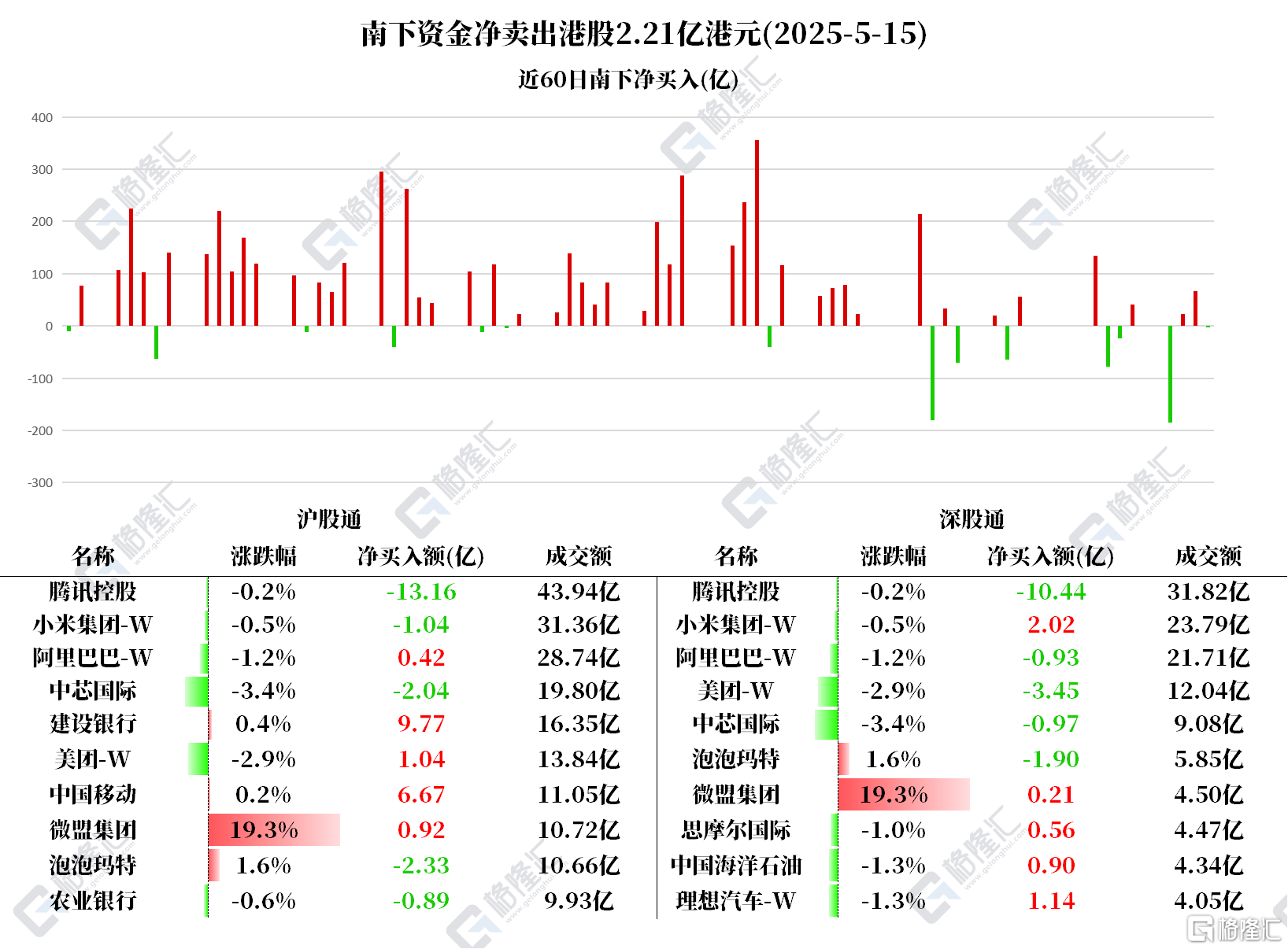 资金动向 | 北水卖出港股超2亿港元，抢筹建设银行、中国移动