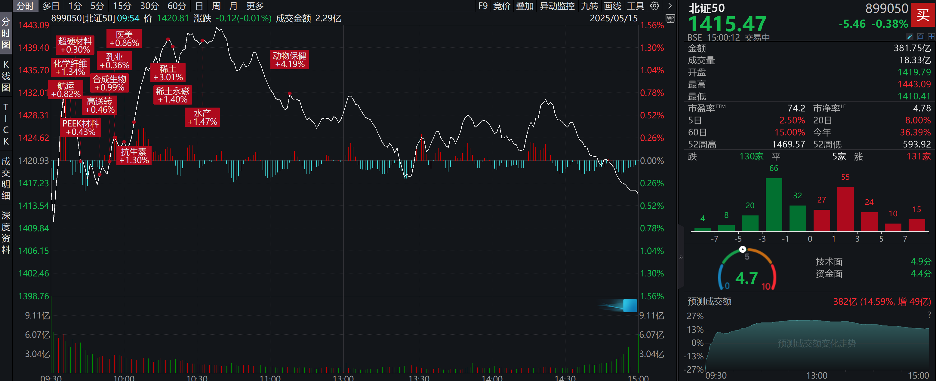 北证放量收跌0.38%，成交额382亿元，芭薇股份逆势30CM涨停！
