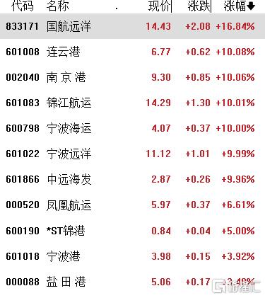 “抢运潮”来袭，集装箱预订量飙升近300%，航运股连板不断