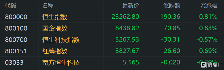 港股午评：三大指数齐跌，科技股、金融股多数低迷，比亚迪再创新高