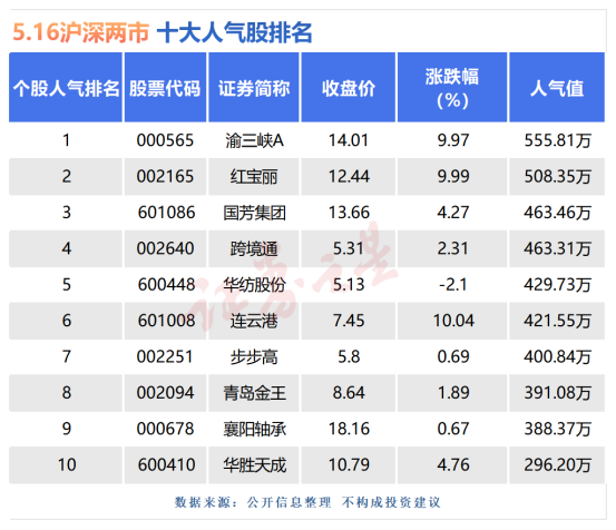 5月16日十大人气股：渝三峡A三连板