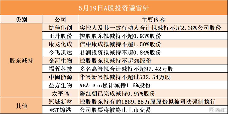 5月19日A股投资避雷针︱金河生物：控股股东拟减持不超3%股份；*ST锦港：公司股票将被终止上市交易