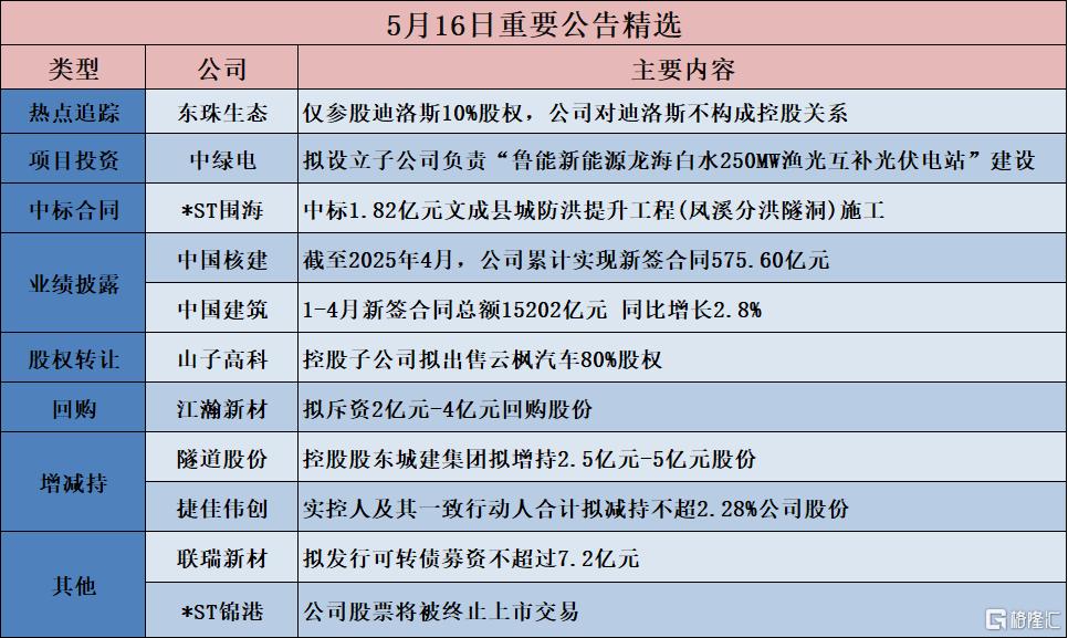 公告精选︱江瀚新材：拟斥资2亿元-4亿元回购股份；东珠生态：仅参股迪洛斯10%股权，公司对迪洛斯不构成控股关系