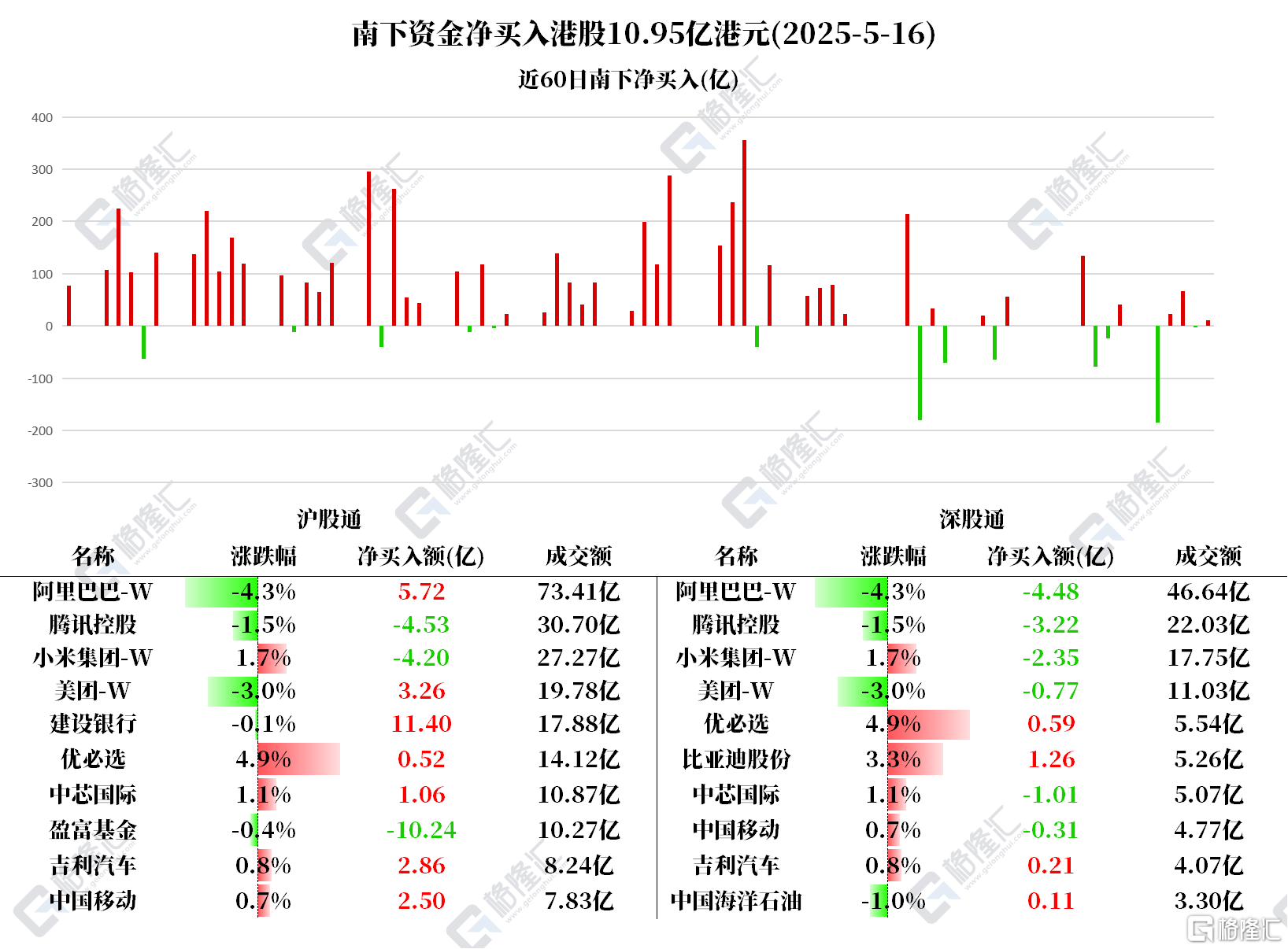 资金动向 | 北水加仓建设银行超11亿港元，抛售腾讯、小米