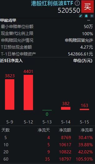 南下资金近10日净流入超1亿元！港股红利低波ETF(520550)持续获资金青睐