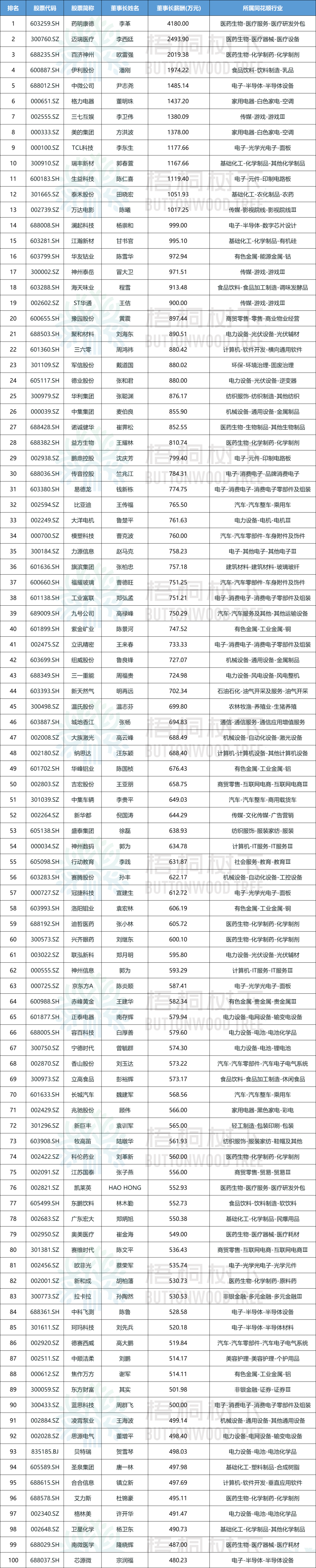 2024年A股董事长薪酬100强,最高4180万!