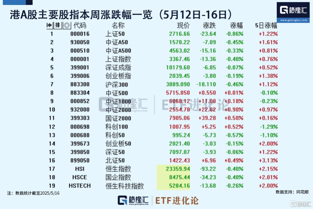 标普500ETF本周涨3.6%，A500ETF基金(512050)强势“吸金”3.84亿，居同类第一名
