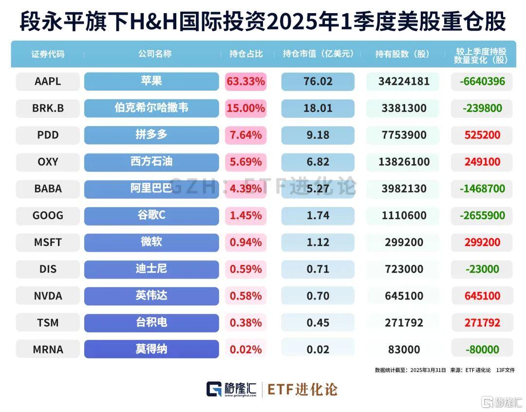 段永平最新持仓曝光！新进三家公司