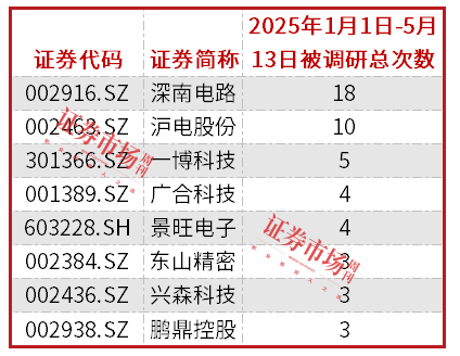 ​环旭电子与鹏鼎控股4月营收增长，细分行业景气度持续提升