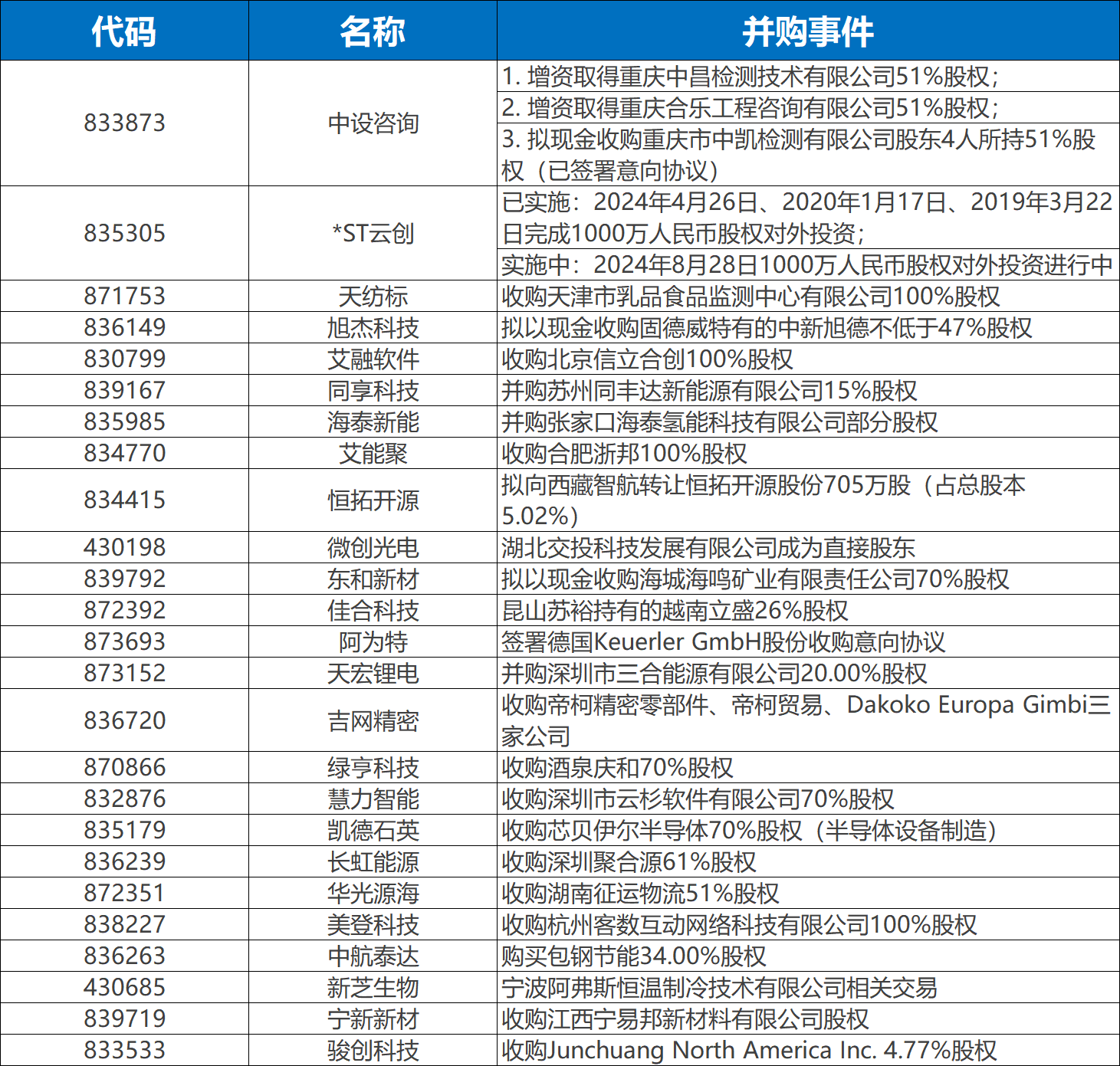 北交所发布重组新规：四大核心要点（附提及并购的上市公司名单）