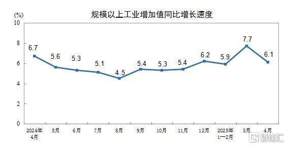 统计局：4月规模以上工业增加值增长6.1%，社零增长5.1%