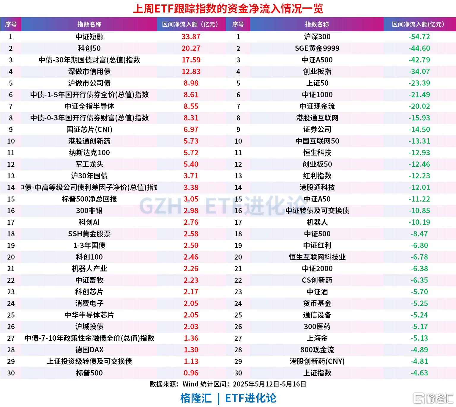 上周股票ETF净流出超380亿元，债券型ETF“吸金”超90亿，科创50ETF连续第二周获资金净申购