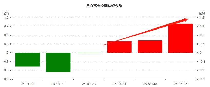 月度净流入三连阳！港股红利低波ETF(520550)年内规模暴增近6成