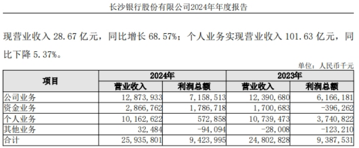 长沙银行营收、净利润增幅连续两年放缓，个人贷款不良率飙升，资产质量承压