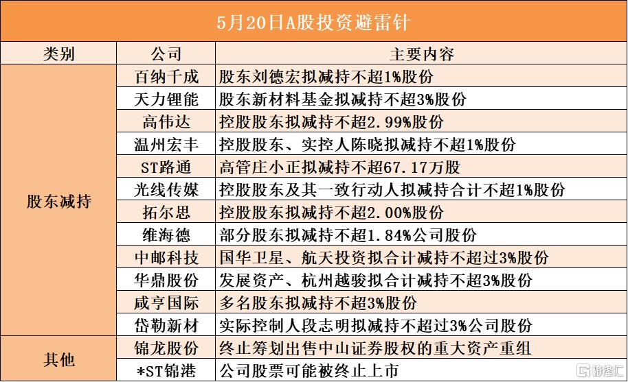 5月20日A股投资避雷针︱高伟达：控股股东拟减持不超2.99%股份；*ST锦港：公司股票可能被终止上市