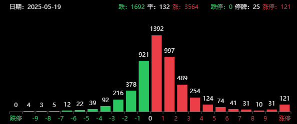 美国关税突发!美股盘前大跌,A股重组题材走强,但题材股暴跌风险已现