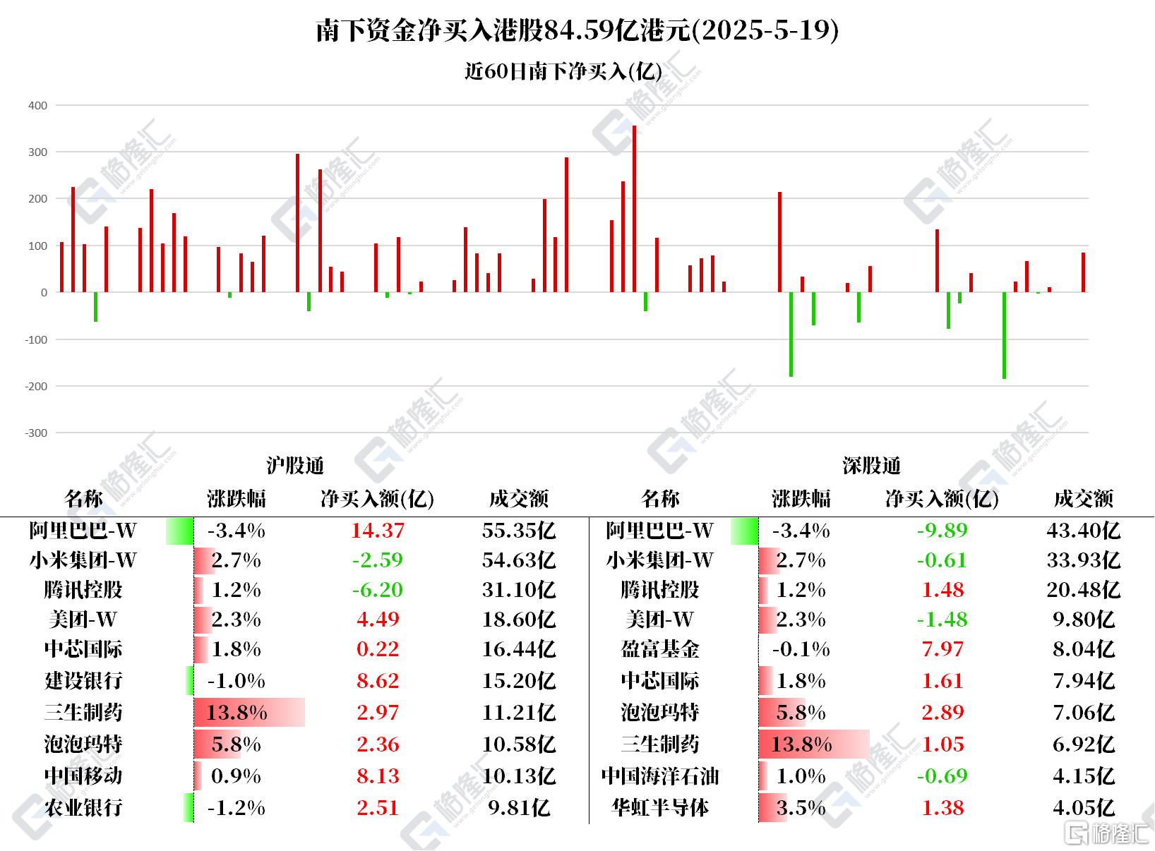 资金动向 | 北水买入港股超83亿港元，连续5日加仓建设银行