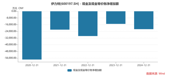 高档酒“以价补量”难掩增长乏力，伊力特2024年业绩双降，一季度突增超亿元短期借款