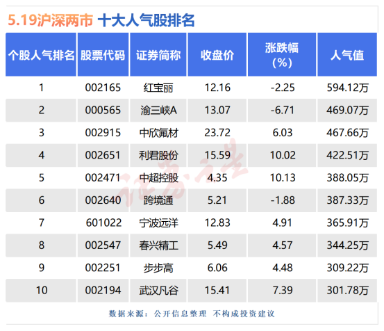 5月19日十大人气股：中欣氟材逼近历史新高