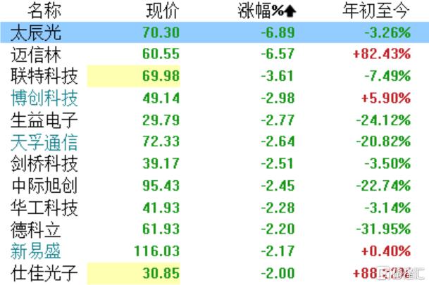 突发大利空，6大股东集体宣布减持！太辰光股价重挫