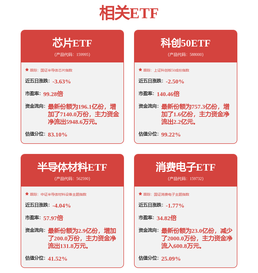 半导体整体收入连续七个季度同比正增长，半导体材料ETF（562590）涨0.56%
