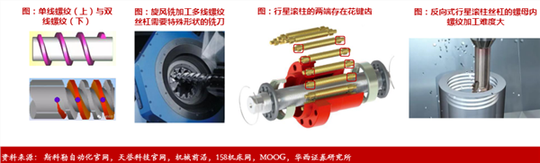 机器人丝杠的终局是磨床？