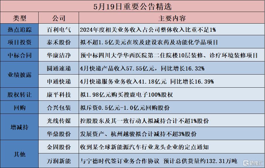 公告精选︱泰禾股份：拟不超1.5亿美元在埃及建设农药及功能化学品项目；百利电气：2024年度相关业务收入占公司整体收入比重不足1%