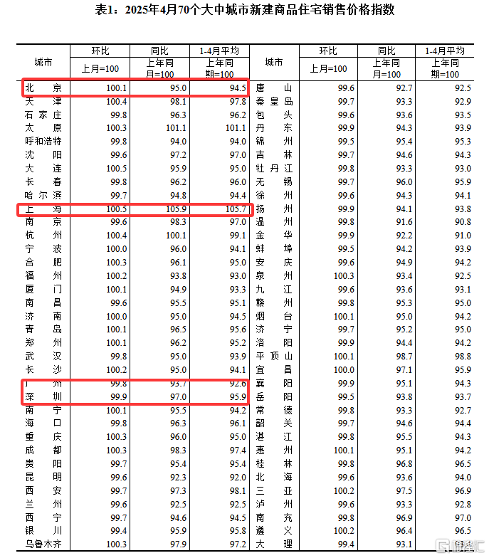 4月70城房价出炉！上海、大连环比涨0.5%领跑，各城市同比降幅收窄