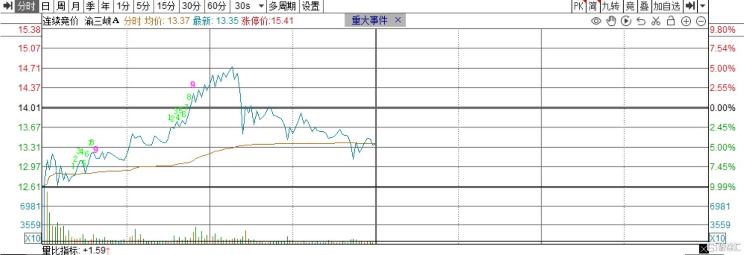 太刺激！13天9板大牛股股价跌停后翻红又收绿，连续提示风险