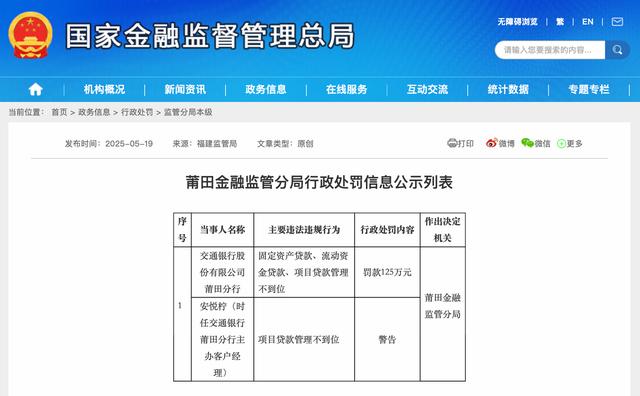 因项目贷款管理不到位等,交通银行莆田分行被罚125万元
