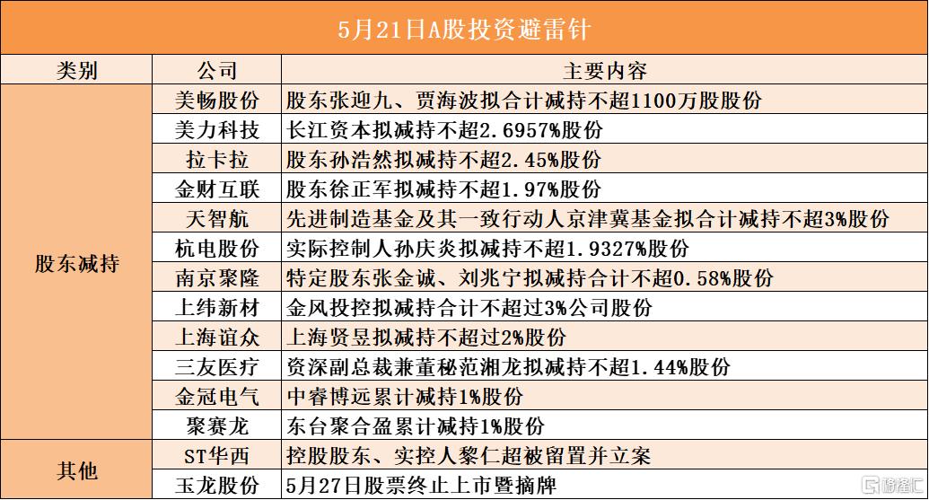 5月21日A股投资避雷针︱天智航：股东先进制造基金及其一致行动人京津冀基金拟合计减持不超3%股份