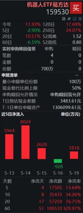 “人形”含量高的机器人ETF易方达（159530）盘中获700万份净申购，近5日“吸金”超1.7亿；英伟达构建人形机器人生态