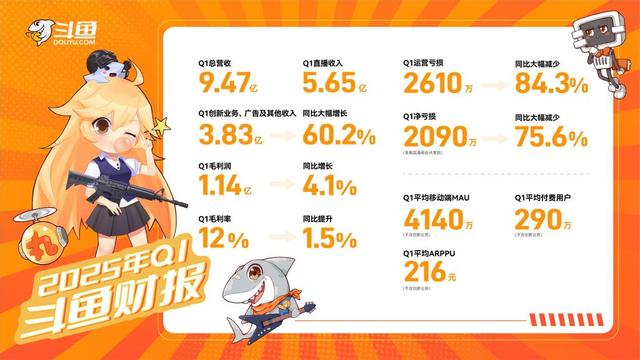 斗鱼2025年Q1财报:总收入9.47亿元,毛利润同比、环比实现双增长
