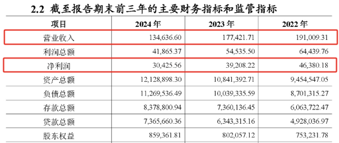 达州银行业绩三连降：营收、净利润增速下滑超20%、可疑类贷款激增引担忧