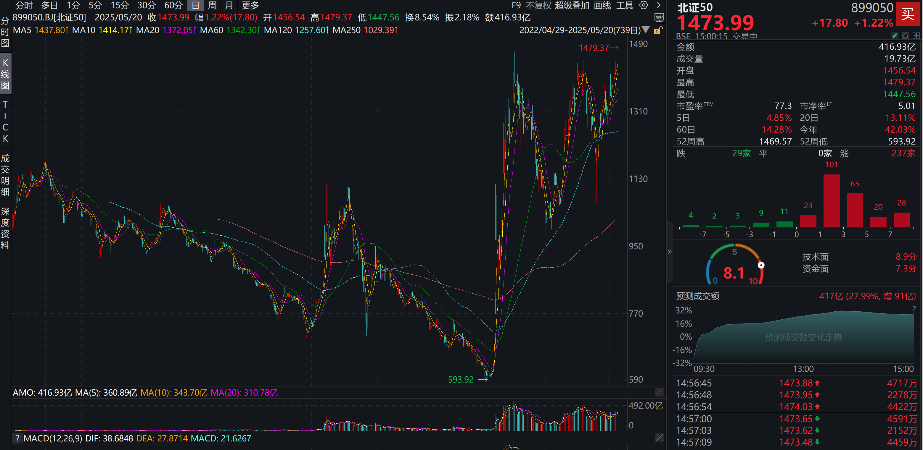 北证50创新高，收涨1473.99点！北交所237家个股上涨，佳合科技、五新隧装30CM涨停！