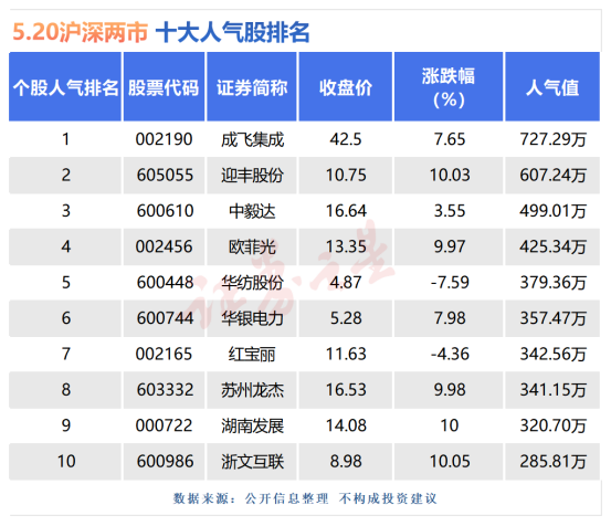 5月20日十大人气股：成飞集成止步九连板