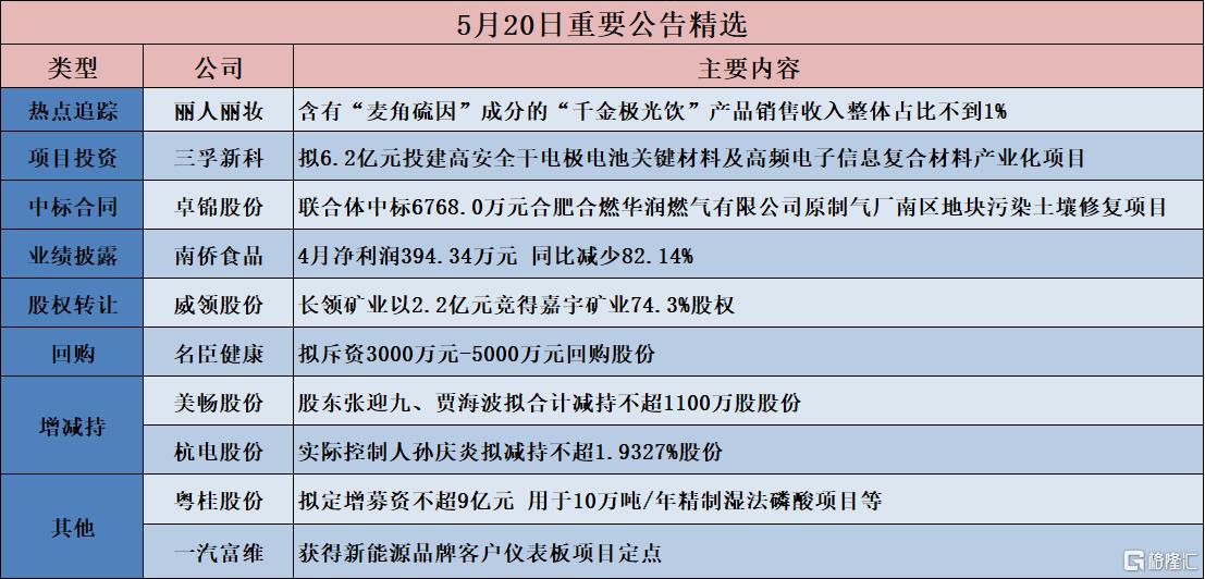 公告精选︱三孚新科：拟6.2亿元投建高安全干电极电池关键材料及高频电子信息复合材料产业化项目
